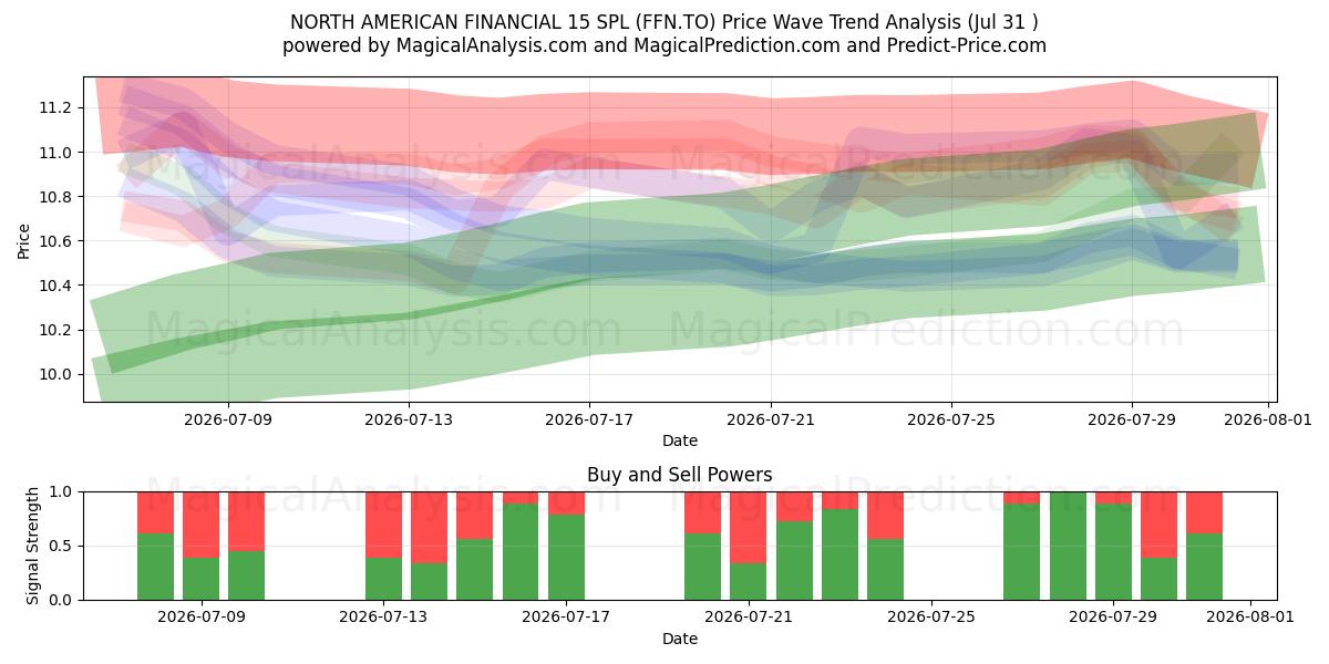  NORTH AMERICAN FINANCIAL 15 SPL (FFN.TO) Support and Resistance area (30 Jul) 