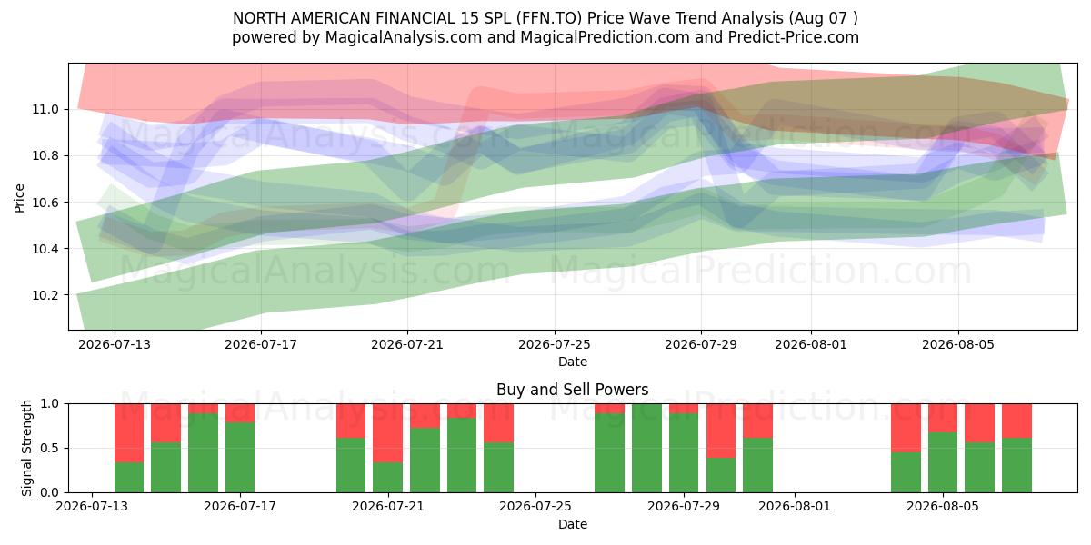  NORTH AMERICAN FINANCIAL 15 SPL (FFN.TO) Support and Resistance area (06 Aug) 