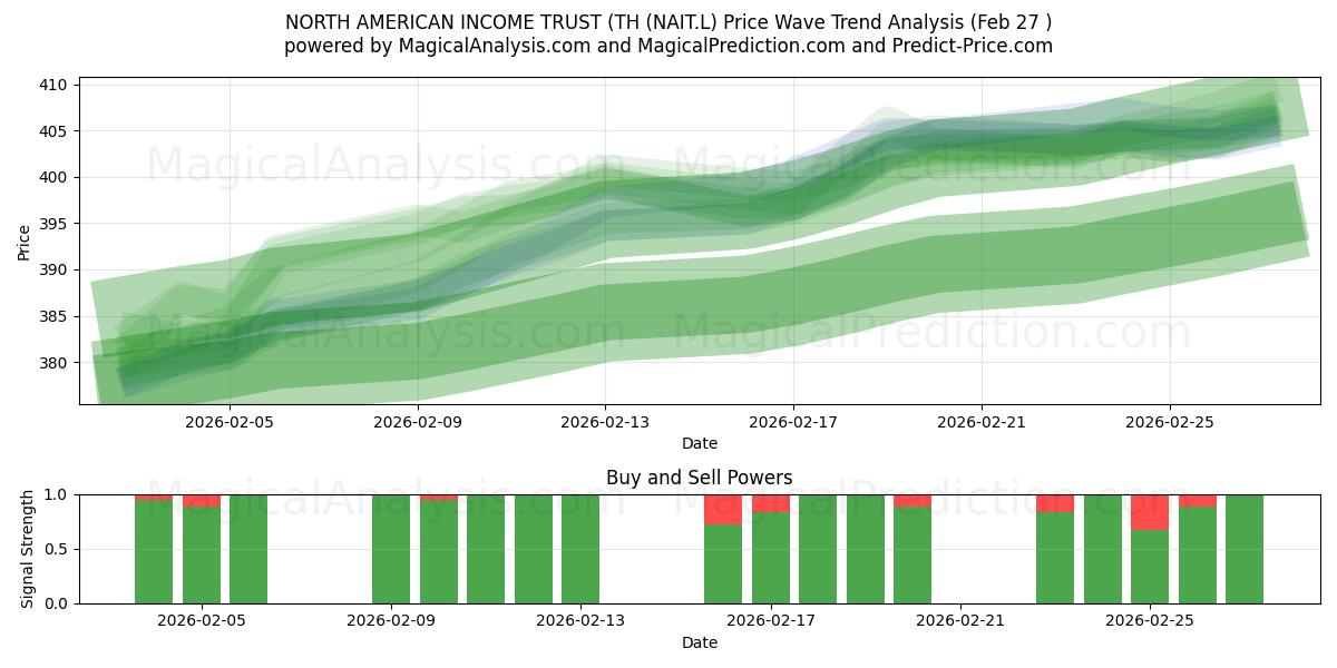  NORTH AMERICAN INCOME TRUST (TH (NAIT.L) Support and Resistance area (26 Feb) 