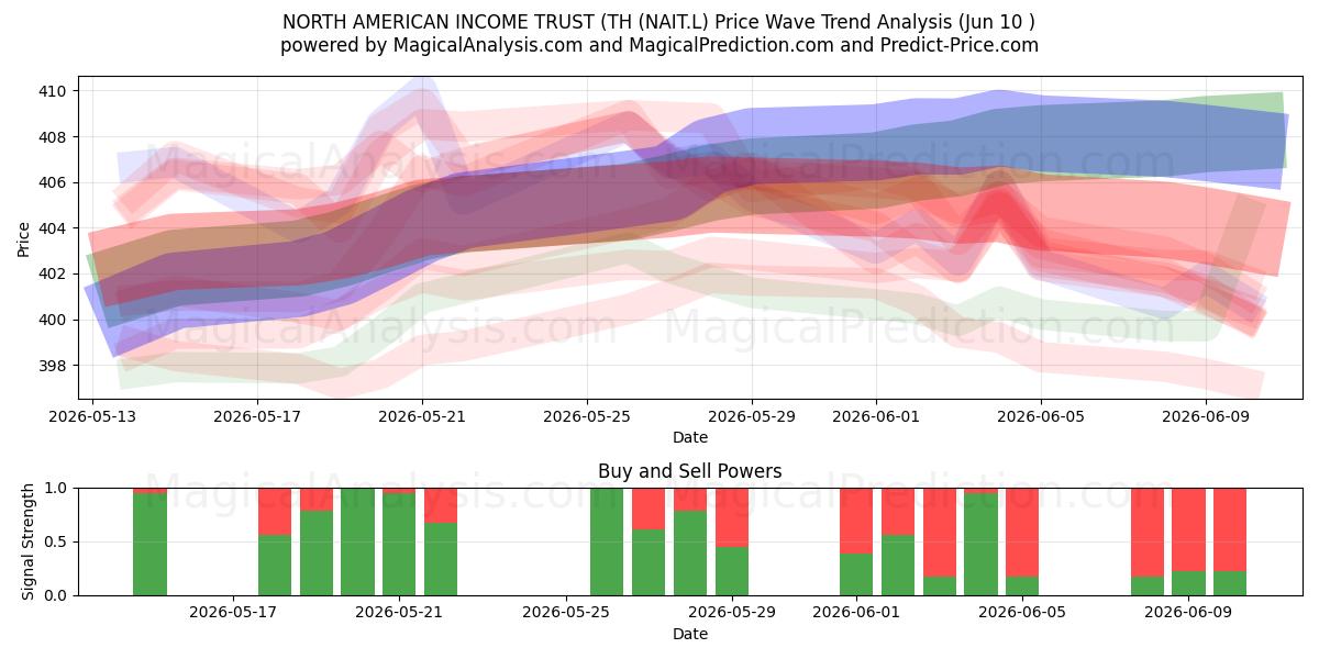  NORTH AMERICAN INCOME TRUST (TH (NAIT.L) Support and Resistance area (09 Jun) 