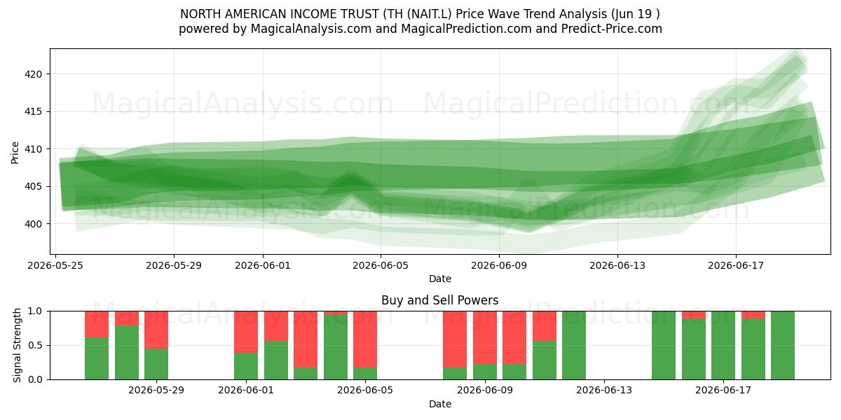  NORTH AMERICAN INCOME TRUST (TH (NAIT.L) Support and Resistance area (18 Jun) 
