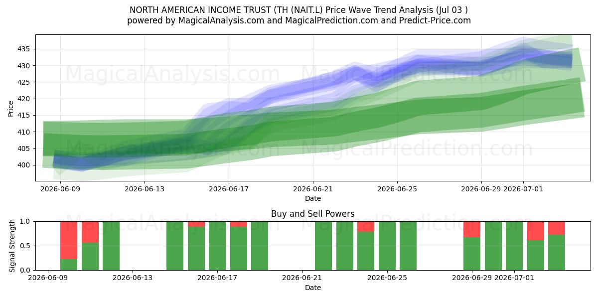  NORTH AMERICAN INCOME TRUST (TH (NAIT.L) Support and Resistance area (02 Jul) 