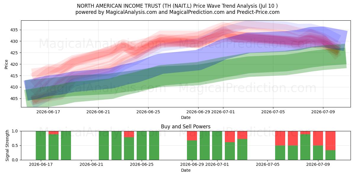  NORTH AMERICAN INCOME TRUST (TH (NAIT.L) Support and Resistance area (09 Jul) 