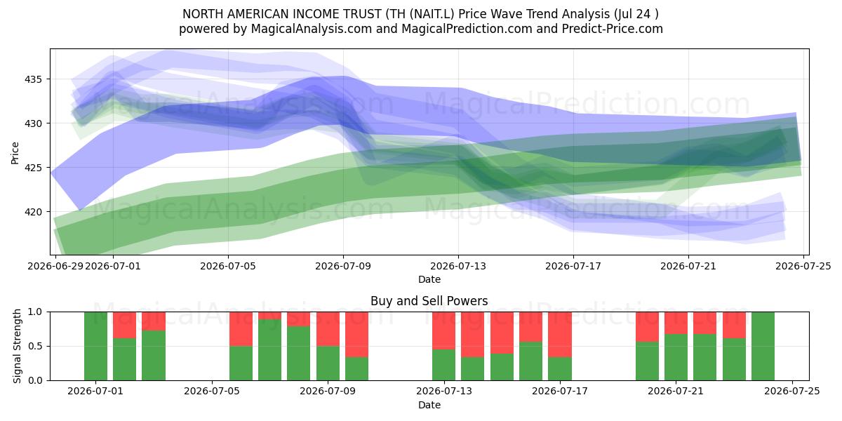  NORTH AMERICAN INCOME TRUST (TH (NAIT.L) Support and Resistance area (23 Jul) 