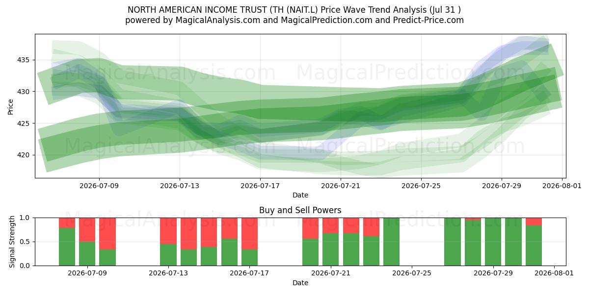  NORTH AMERICAN INCOME TRUST (TH (NAIT.L) Support and Resistance area (30 Jul) 