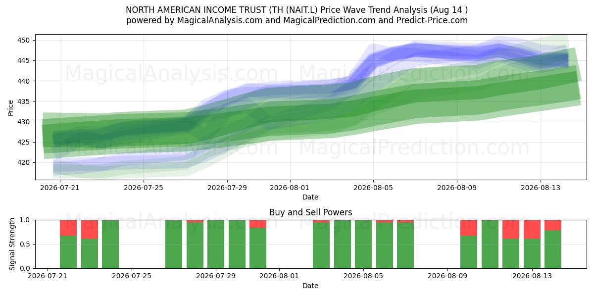  NORTH AMERICAN INCOME TRUST (TH (NAIT.L) Support and Resistance area (13 Aug) 