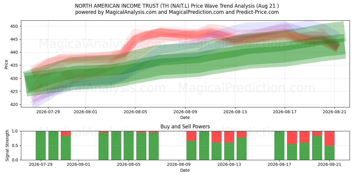  NORTH AMERICAN INCOME TRUST (TH (NAIT.L) Support and Resistance area (20 Aug) 