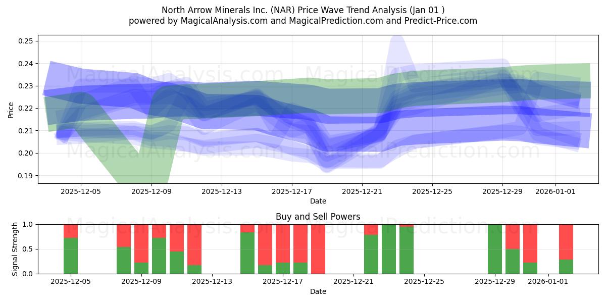  North Arrow Minerals Inc. (NAR) Support and Resistance area (31 Dec) 