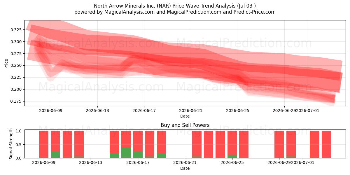  North Arrow Minerals Inc. (NAR) Support and Resistance area (02 Jul) 