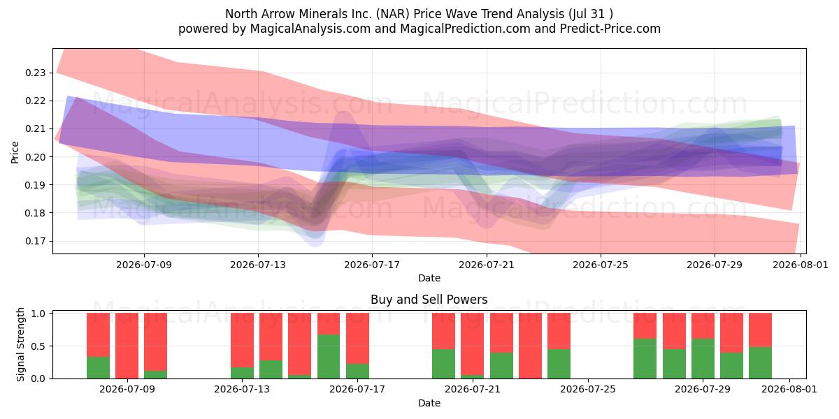  North Arrow Minerals Inc. (NAR) Support and Resistance area (30 Jul) 