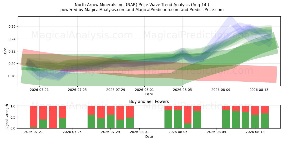  North Arrow Minerals Inc. (NAR) Support and Resistance area (13 Aug) 