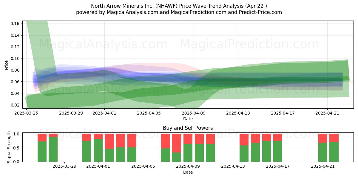  North Arrow Minerals Inc. (NHAWF) Support and Resistance area (22 Apr) 