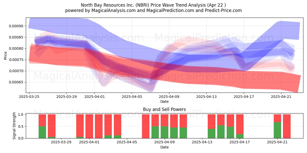  North Bay Resources Inc. (NBRI) Support and Resistance area (22 Apr) 