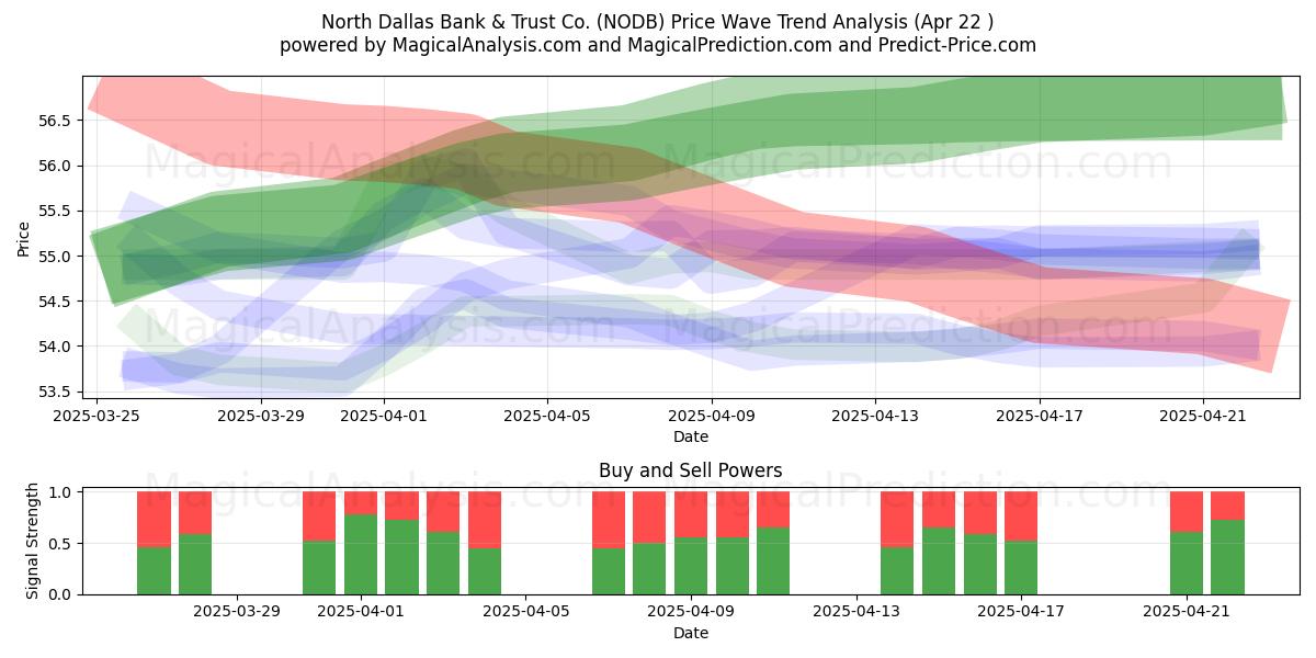  North Dallas Bank & Trust Co. (NODB) Support and Resistance area (22 Apr) 