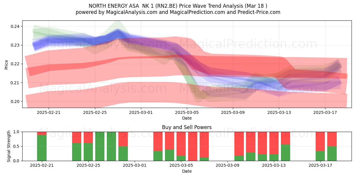  NORTH ENERGY ASA  NK 1 (RN2.BE) Support and Resistance area (18 Mar) 