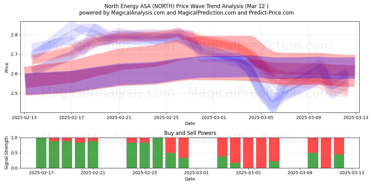  North Energy ASA (NORTH) Support and Resistance area (13 Mar) 