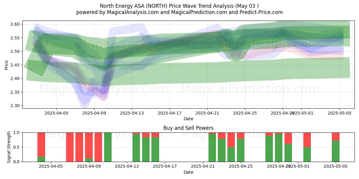  North Energy ASA (NORTH) Support and Resistance area (03 May) 
