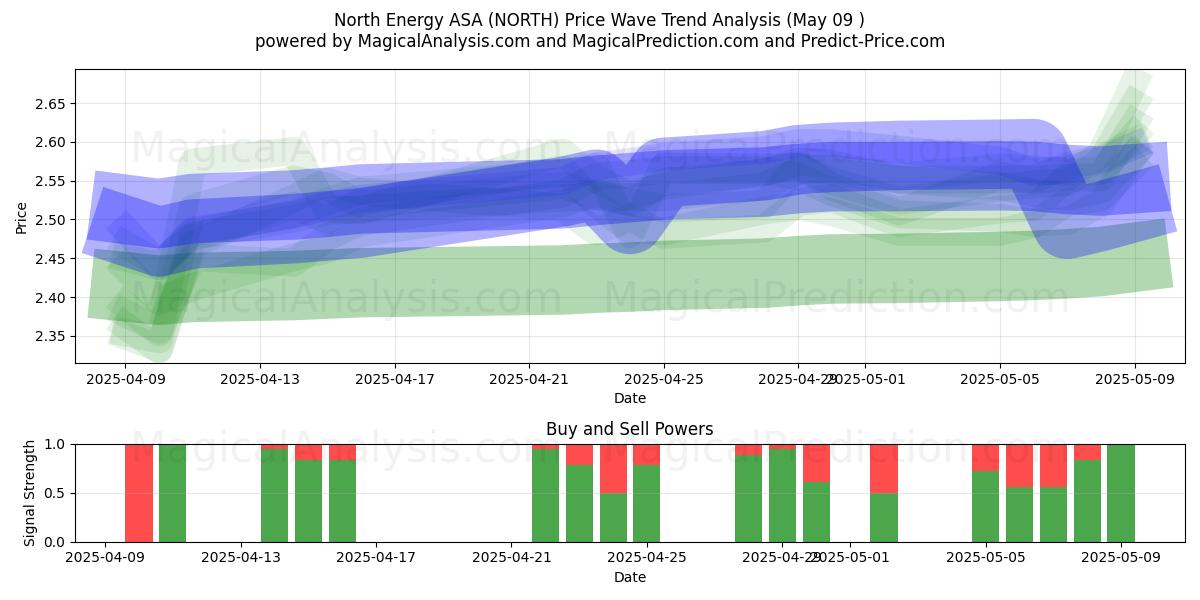  North Energy ASA (NORTH) Support and Resistance area (09 May) 