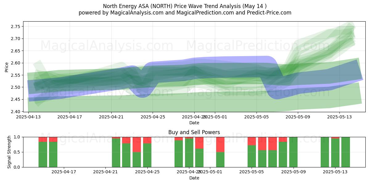  North Energy ASA (NORTH) Support and Resistance area (14 May) 