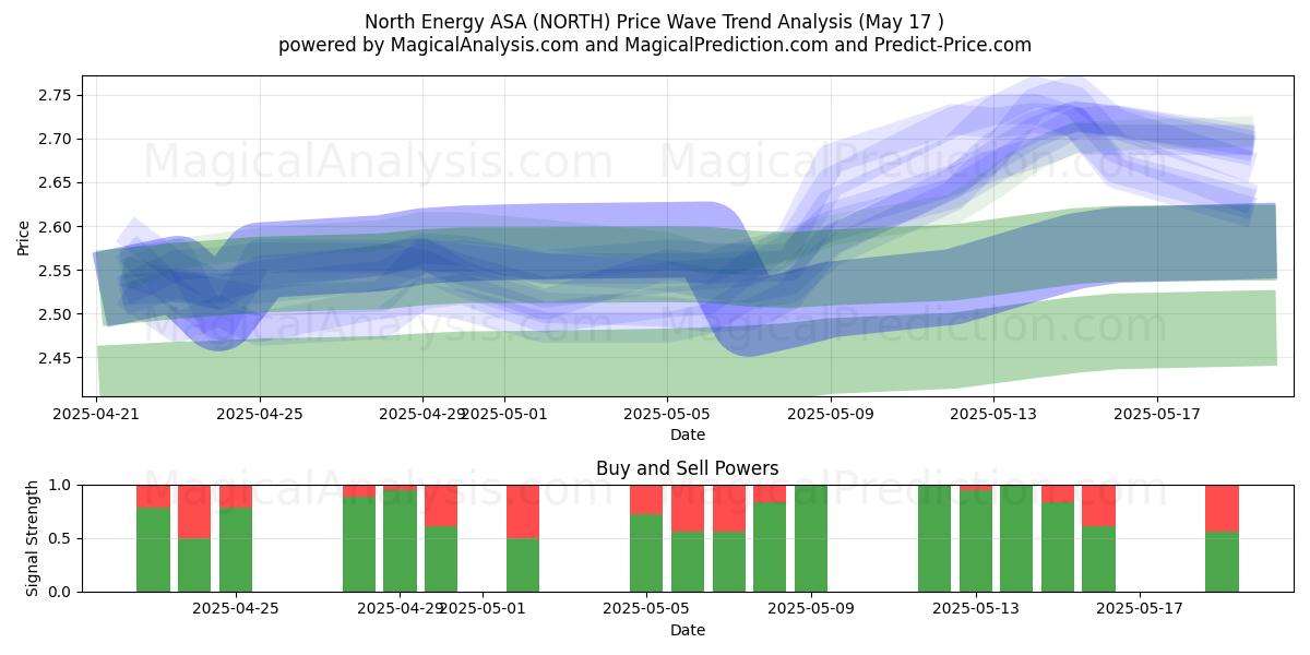  North Energy ASA (NORTH) Support and Resistance area (17 May) 