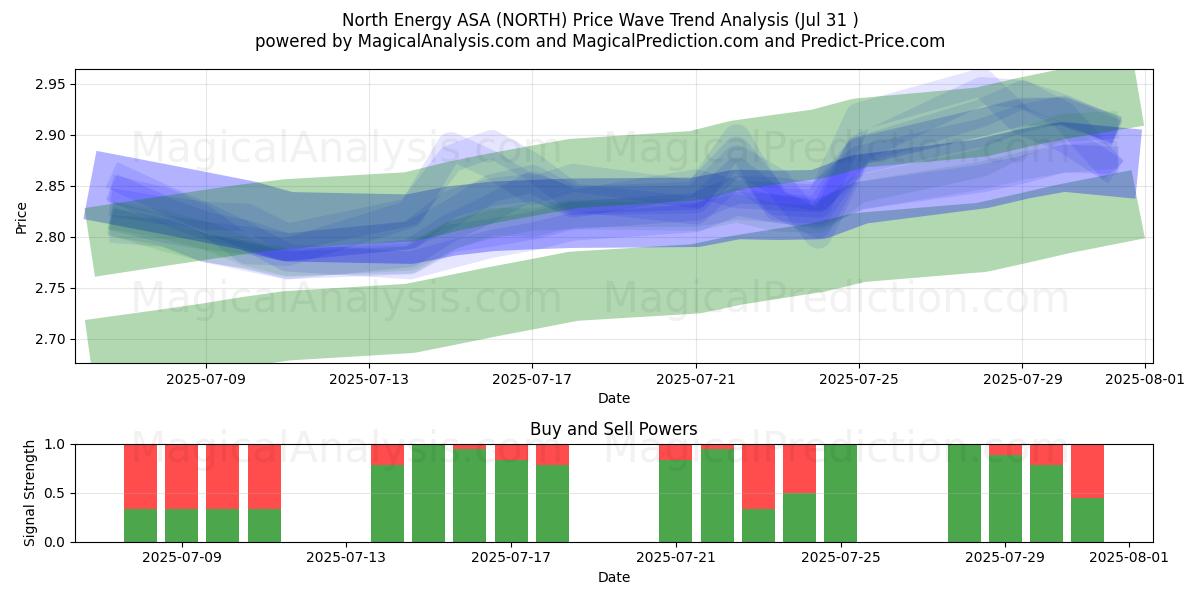  North Energy ASA (NORTH) Support and Resistance area (29 Jul) 