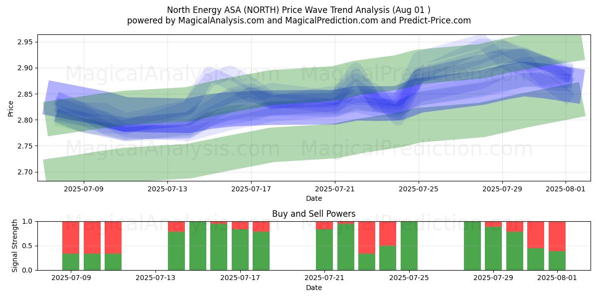  North Energy ASA (NORTH) Support and Resistance area (30 Jul) 
