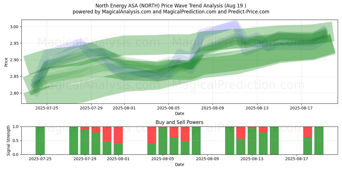  North Energy ASA (NORTH) Support and Resistance area (18 Aug) 