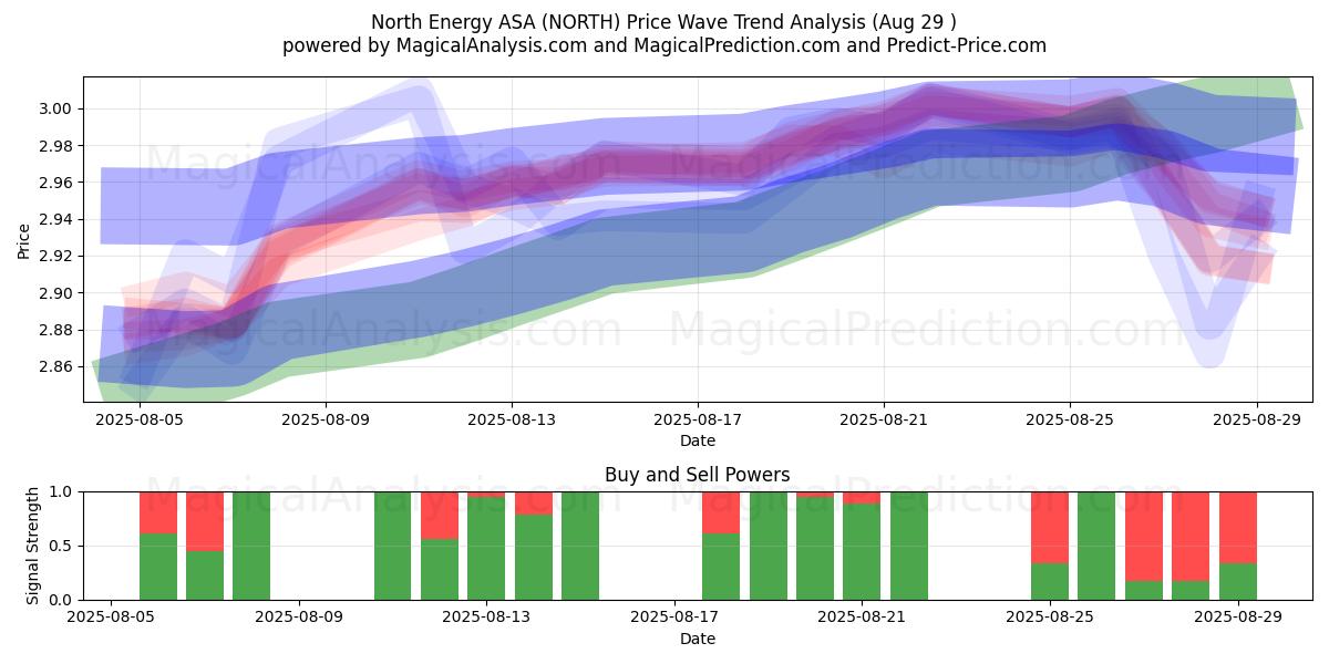  North Energy ASA (NORTH) Support and Resistance area (28 Aug) 