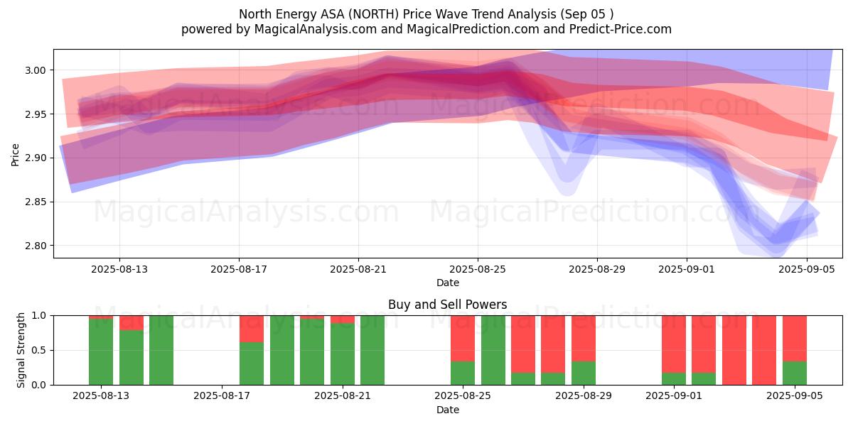  North Energy ASA (NORTH) Support and Resistance area (04 Sep) 