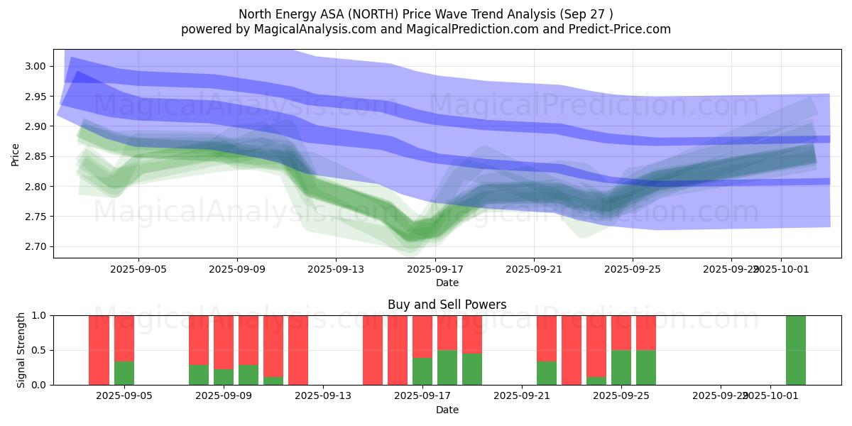  North Energy ASA (NORTH) Support and Resistance area (26 Sep) 