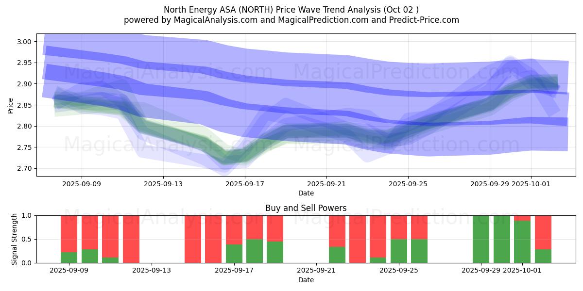 North Energy ASA (NORTH) Support and Resistance area (01 Oct) 