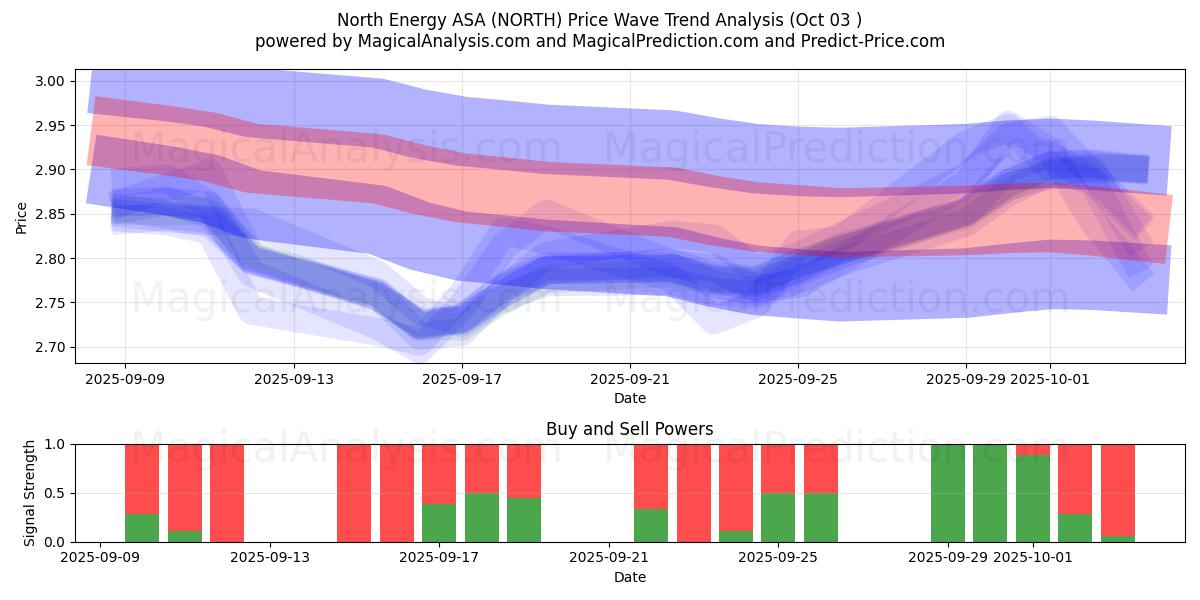  North Energy ASA (NORTH) Support and Resistance area (02 Oct) 