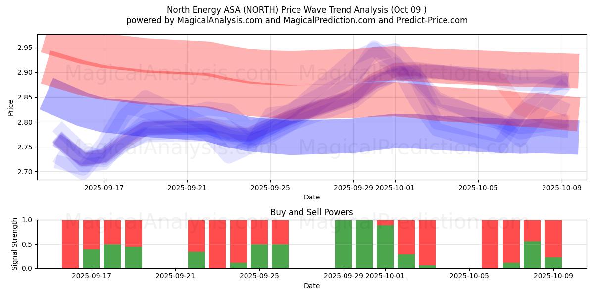  North Energy ASA (NORTH) Support and Resistance area (07 Oct) 