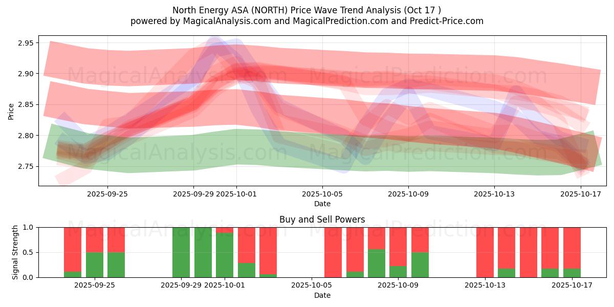 North Energy ASA (NORTH) Support and Resistance area (16 Oct) North Energy ASA (NORTH) Support and Resistance area (16 Oct)