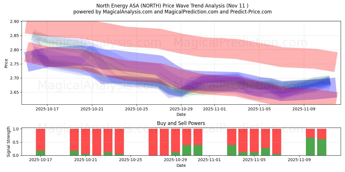  North Energy ASA (NORTH) Support and Resistance area (10 Nov) 