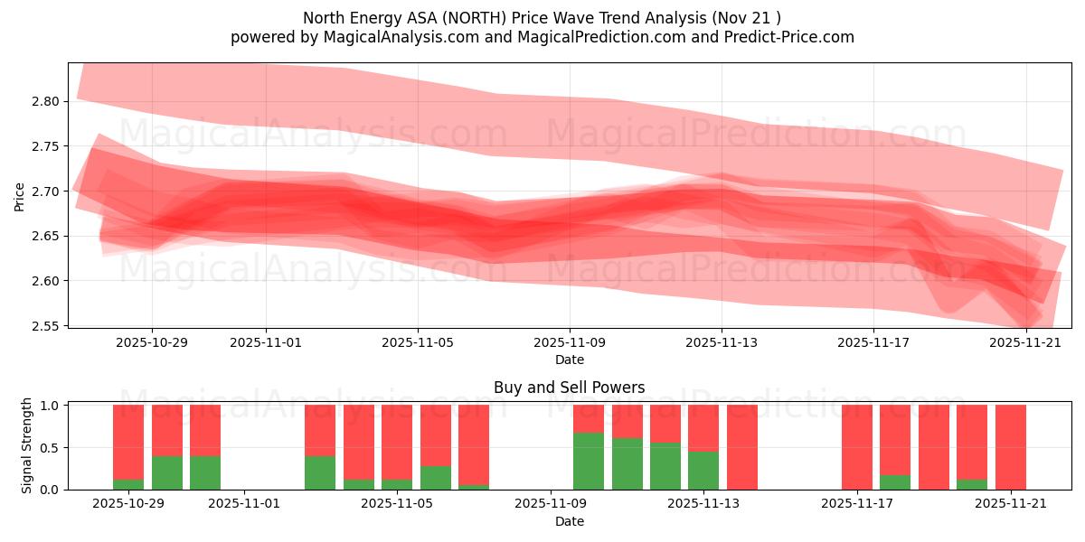  North Energy ASA (NORTH) Support and Resistance area (20 Nov) 