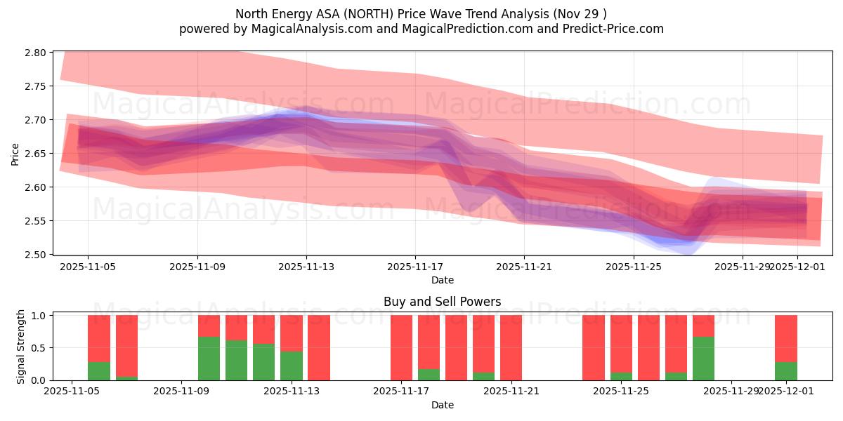  North Energy ASA (NORTH) Support and Resistance area (28 Nov) 
