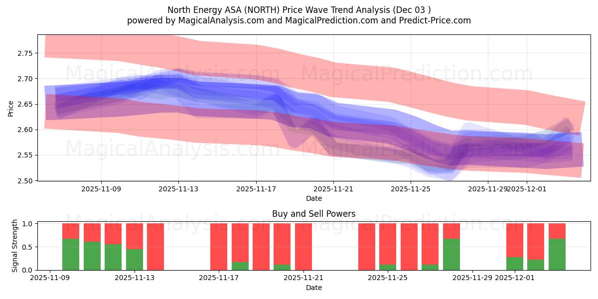  North Energy ASA (NORTH) Support and Resistance area (02 Dec) 