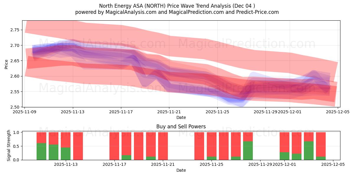  North Energy ASA (NORTH) Support and Resistance area (03 Dec) 