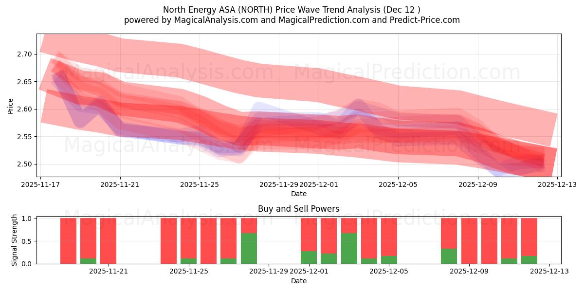 North Energy ASA (NORTH) Support and Resistance area (11 Dec) 