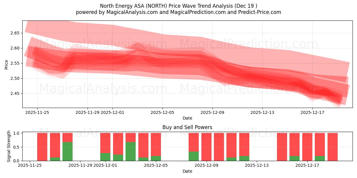  North Energy ASA (NORTH) Support and Resistance area (18 Dec) 