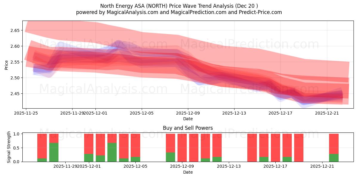  North Energy ASA (NORTH) Support and Resistance area (19 Dec) 