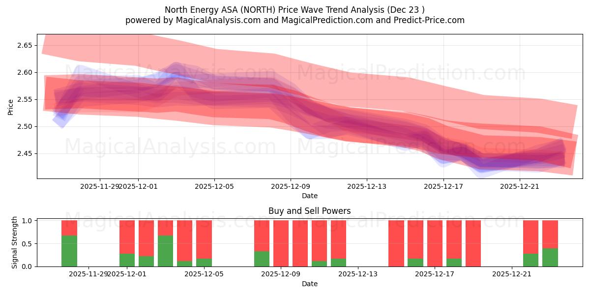  North Energy ASA (NORTH) Support and Resistance area (22 Dec) 
