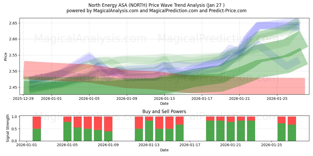  North Energy ASA (NORTH) Support and Resistance area (26 Jan) 