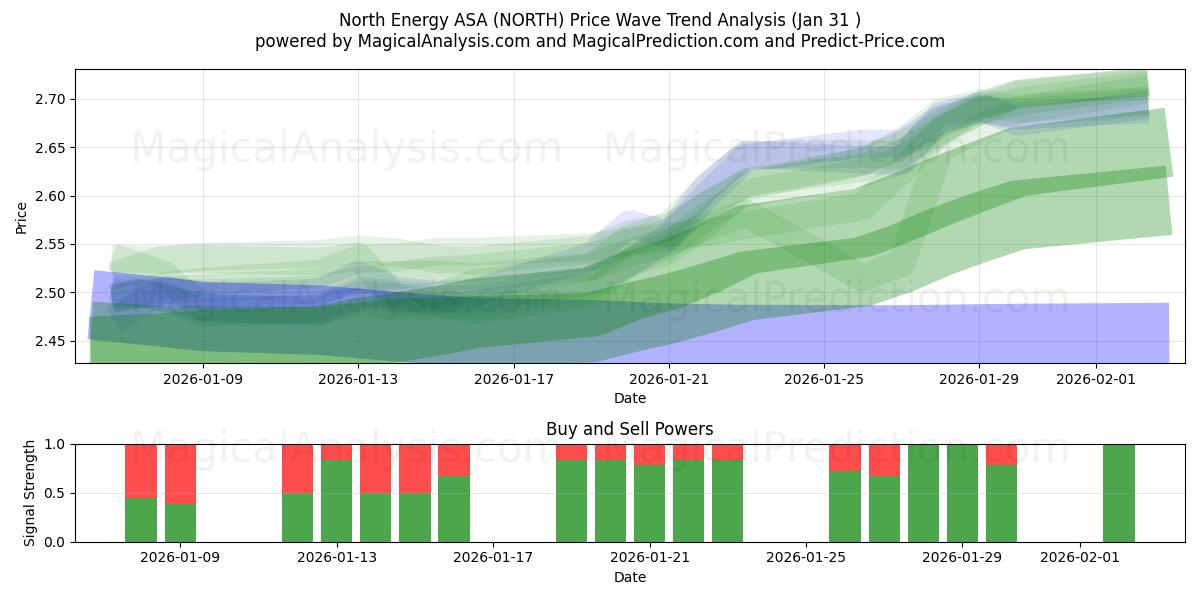  North Energy ASA (NORTH) Support and Resistance area (30 Jan) 