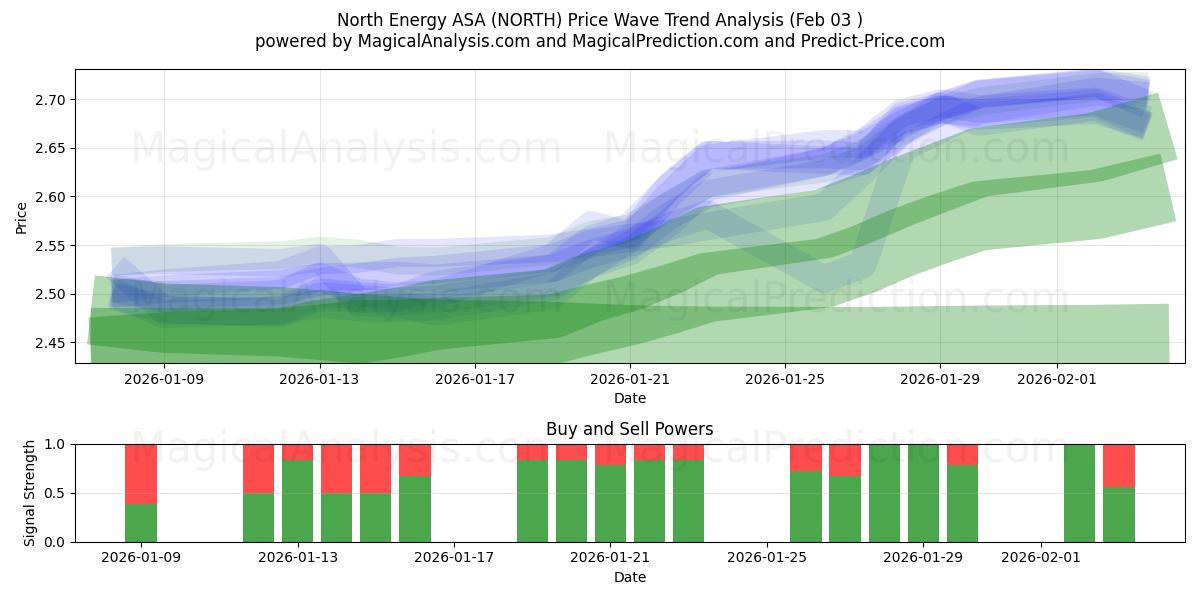  North Energy ASA (NORTH) Support and Resistance area (02 Feb) 