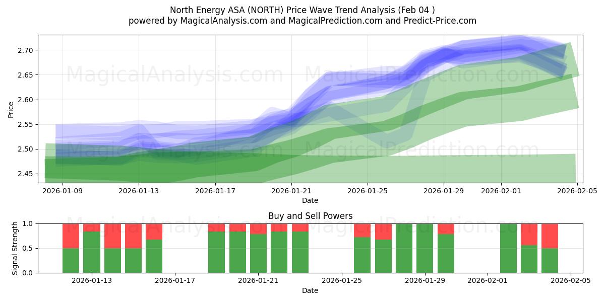  North Energy ASA (NORTH) Support and Resistance area (03 Feb) 