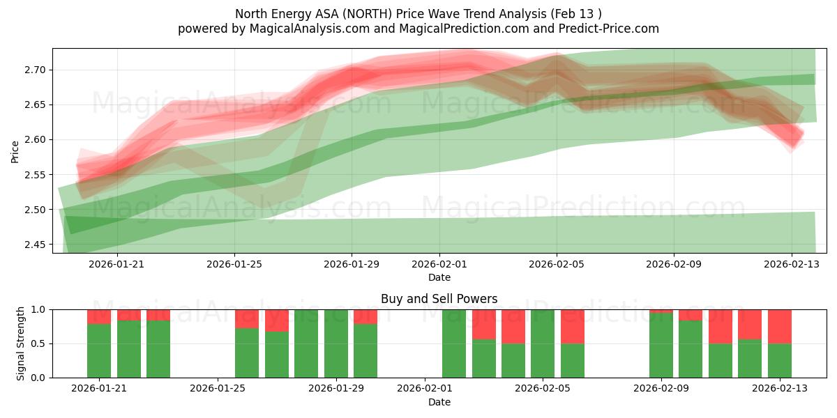  North Energy ASA (NORTH) Support and Resistance area (12 Feb) 