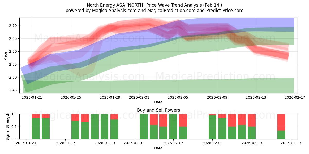  North Energy ASA (NORTH) Support and Resistance area (13 Feb) 