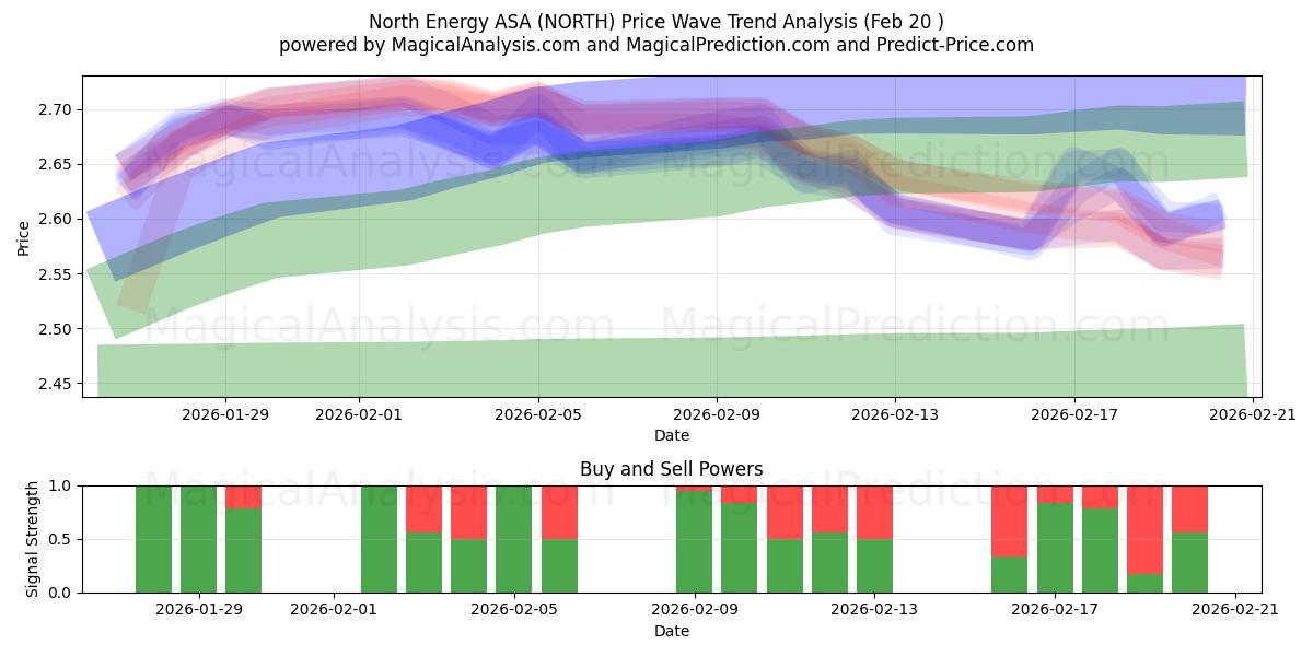  North Energy ASA (NORTH) Support and Resistance area (19 Feb) 